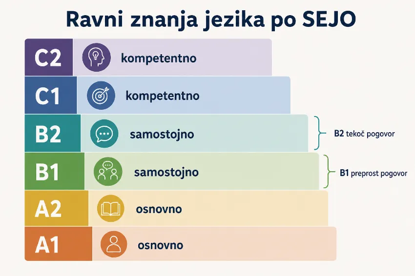 ravni jezika od A1 do C2 in kaj pomeni samostojni pogovor