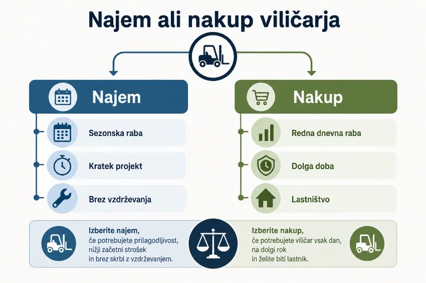 kdaj se splača najeti in kdaj kupiti viličar